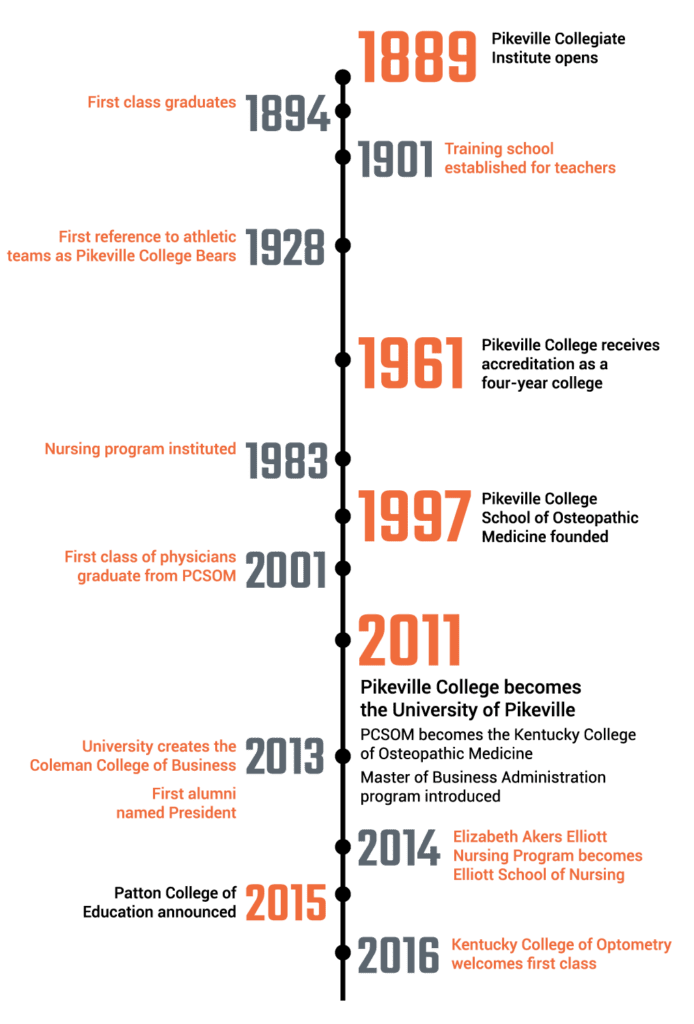 A timeline of the institution's history.